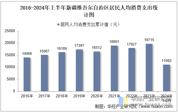 2016-2024年上半年新疆维吾尔自治区居民人均消费支出统计图