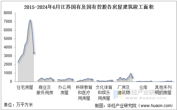 2015-2024年6月江苏国有及国有控股各房屋建筑竣工面积