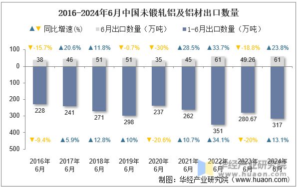 2016-2024年6月中国未锻轧铝及铝材出口数量