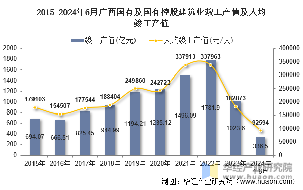 2015-2024年6月广西国有及国有控股建筑业竣工产值及人均竣工产值