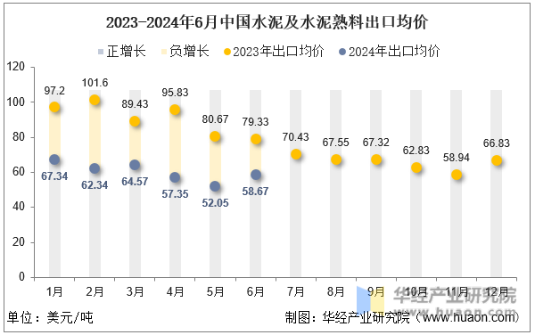 2023-2024年6月中国水泥及水泥熟料出口均价