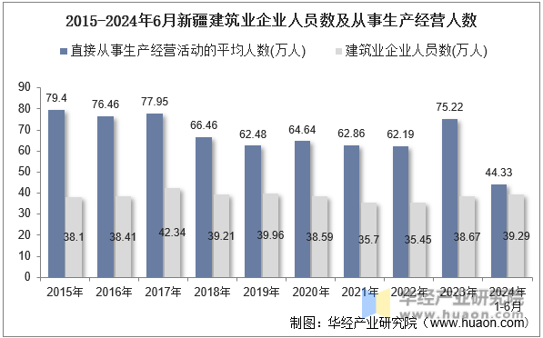 2015-2024年6月新疆建筑业企业人员数及从事生产经营人数