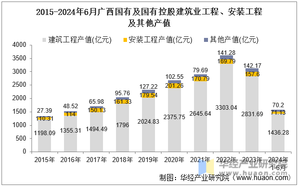 2015-2024年6月广西国有及国有控股建筑业工程、安装工程及其他产值