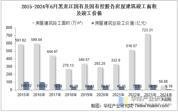 2015-2024年6月黑龙江国有及国有控股各房屋建筑竣工面积及竣工价值