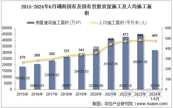 2015-2024年6月湖南国有及国有控股房屋施工及人均施工面积