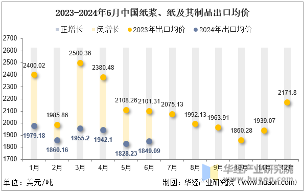 2023-2024年6月中国纸浆、纸及其制品出口均价