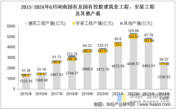 2015-2024年6月河南国有及国有控股建筑业工程、安装工程及其他产值