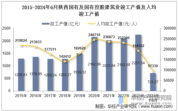2015-2024年6月陕西国有及国有控股建筑业竣工产值及人均竣工产值