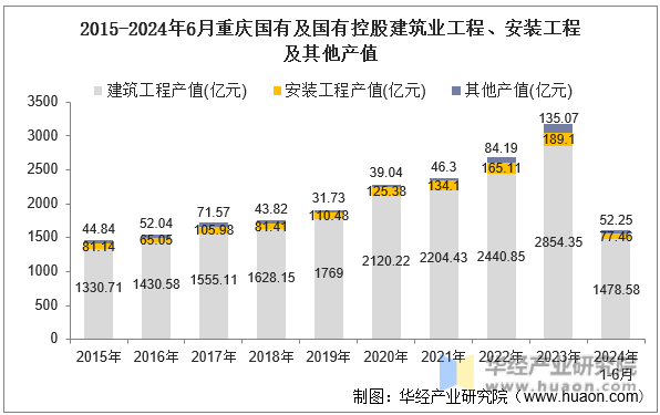 2015-2024年6月重庆国有及国有控股建筑业工程、安装工程及其他产值