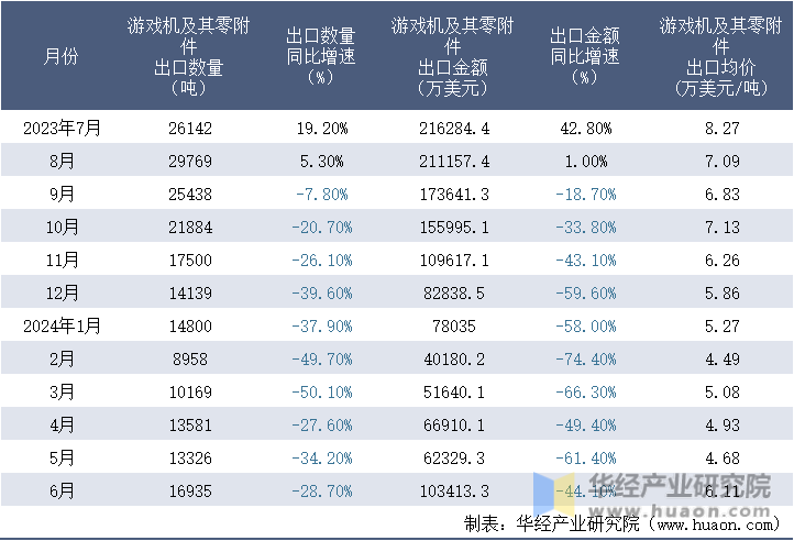 2023-2024年6月中国游戏机及其零附件出口情况统计表