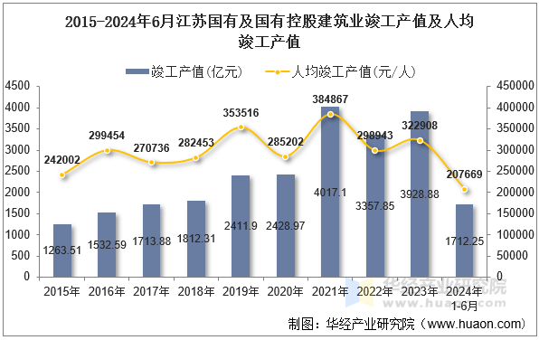 2015-2024年6月江苏国有及国有控股建筑业竣工产值及人均竣工产值