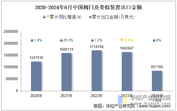 2020-2024年6月中国阀门及类似装置出口金额