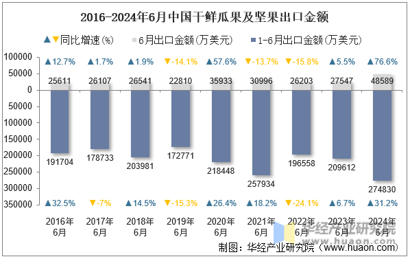 2016-2024年6月中国干鲜瓜果及坚果出口金额