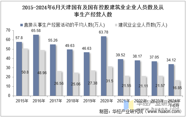 2015-2024年6月天津国有及国有控股建筑业企业人员数及从事生产经营人数