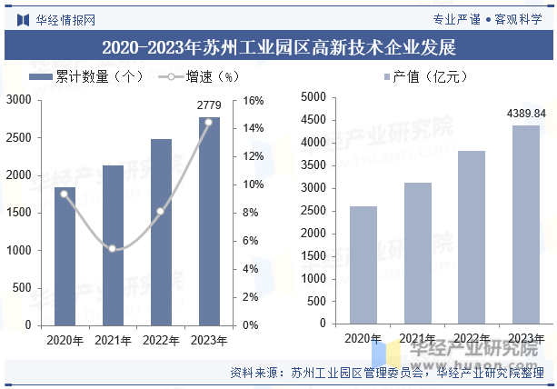 2020-2023年苏州工业园区高新技术企业发展