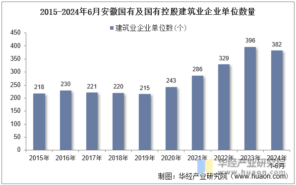2015-2024年6月安徽国有及国有控股建筑业企业单位数量