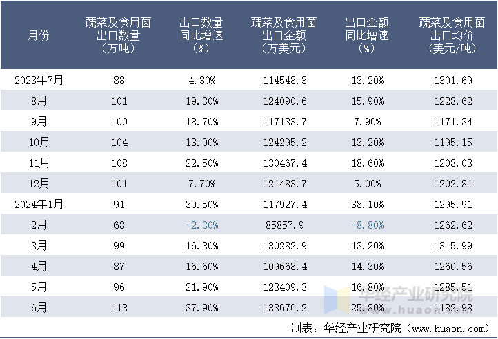 2023-2024年6月中国蔬菜及食用菌出口情况统计表