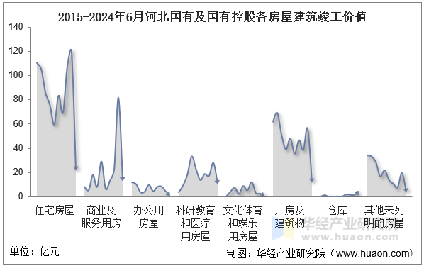 2015-2024年6月河北国有及国有控股各房屋建筑竣工价值