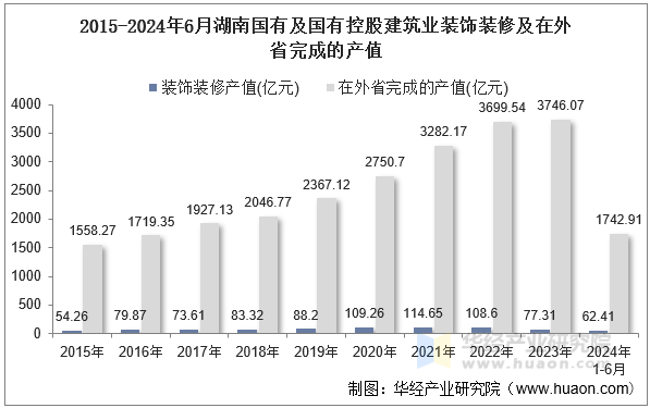 2015-2024年6月湖南国有及国有控股建筑业装饰装修及在外省完成的产值