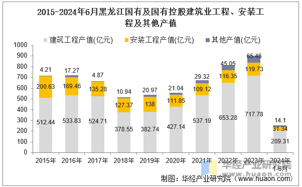 2015-2024年6月黑龙江国有及国有控股建筑业工程、安装工程及其他产值