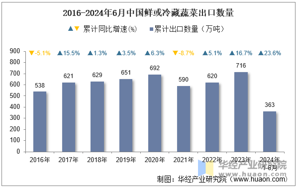 2016-2024年6月中国鲜或冷藏蔬菜出口数量