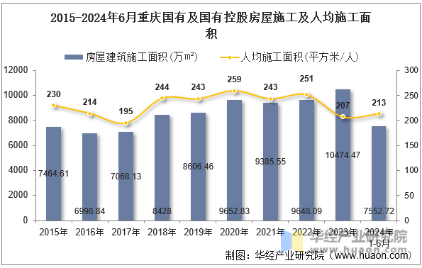 2015-2024年6月重庆国有及国有控股房屋施工及人均施工面积