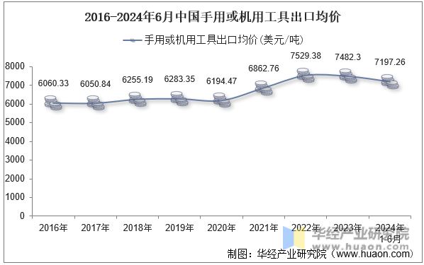 2016-2024年6月中国手用或机用工具出口均价
