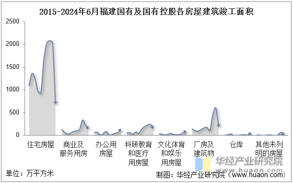 2015-2024年6月福建国有及国有控股各房屋建筑竣工面积