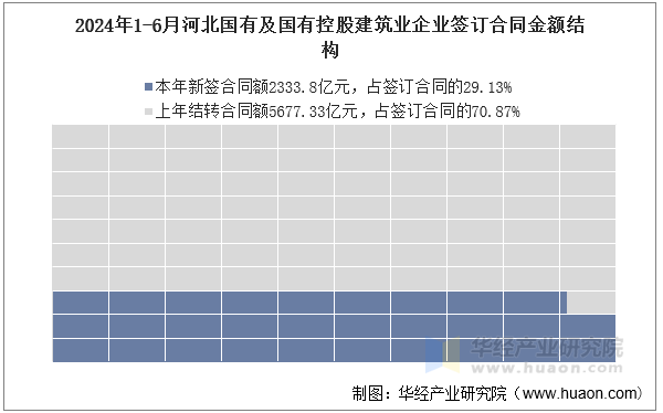 2024年1-6月河北国有及国有控股建筑业企业签订合同金额结构