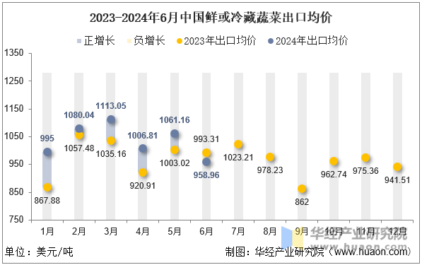 2023-2024年6月中国鲜或冷藏蔬菜出口均价