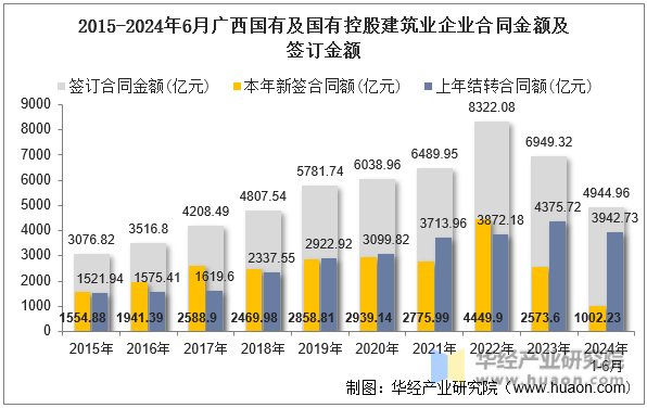 2015-2024年6月广西国有及国有控股建筑业企业合同金额及签订金额