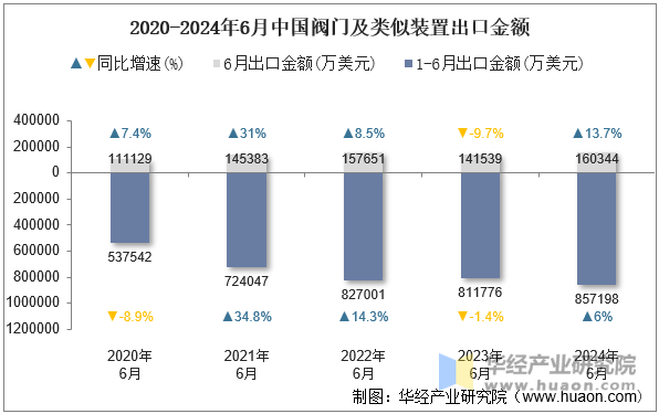 2020-2024年6月中国阀门及类似装置出口金额