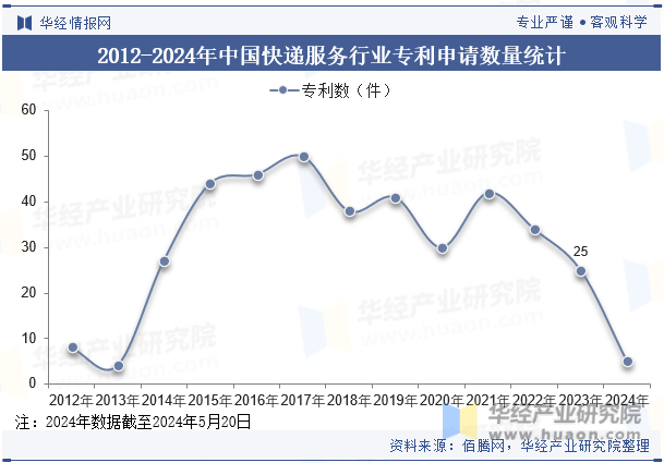 2012-2024年中国快递服务行业专利申请数量统计