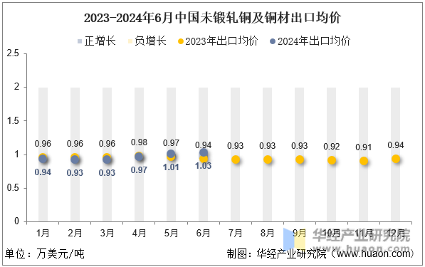 2023-2024年6月中国未锻轧铜及铜材出口均价