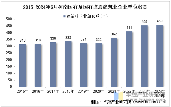 2015-2024年6月河南国有及国有控股建筑业企业单位数量