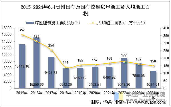 2015-2024年6月贵州国有及国有控股房屋施工及人均施工面积