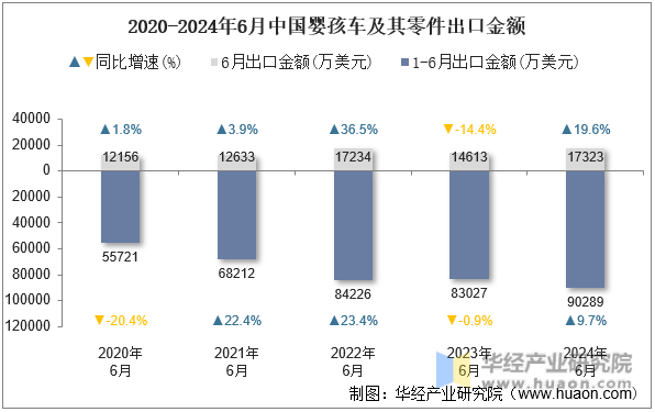 2020-2024年6月中国婴孩车及其零件出口金额