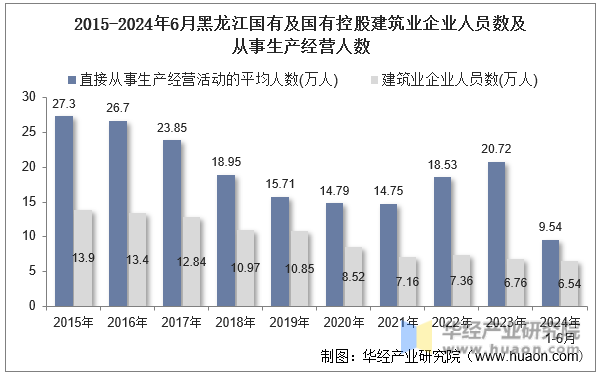 2015-2024年6月黑龙江国有及国有控股建筑业企业人员数及从事生产经营人数