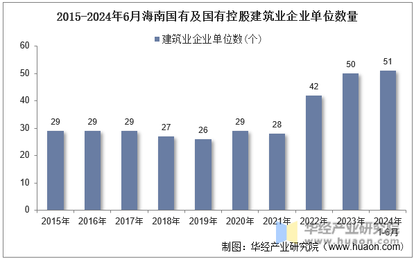 2015-2024年6月海南国有及国有控股建筑业企业单位数量