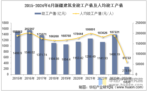 2015-2024年6月新疆建筑业竣工产值及人均竣工产值