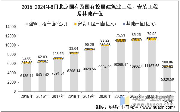 2015-2024年6月北京国有及国有控股建筑业工程、安装工程及其他产值