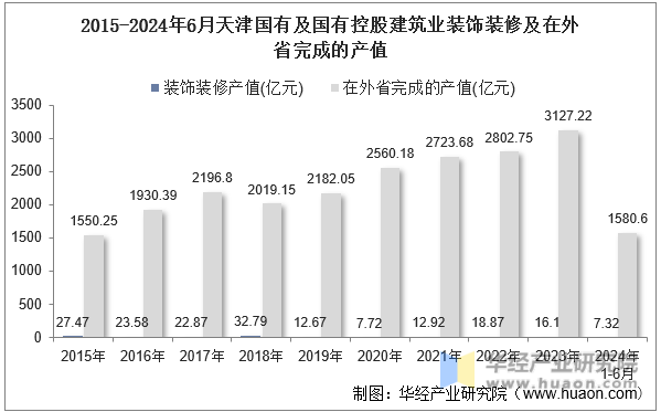 2015-2024年6月天津国有及国有控股建筑业装饰装修及在外省完成的产值