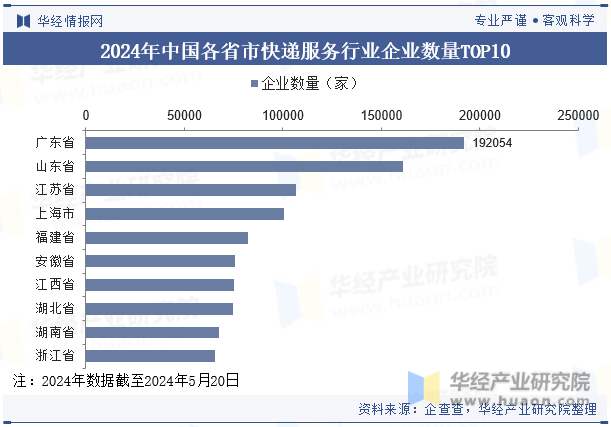 2024年中国各省市快递服务行业企业数量TOP10