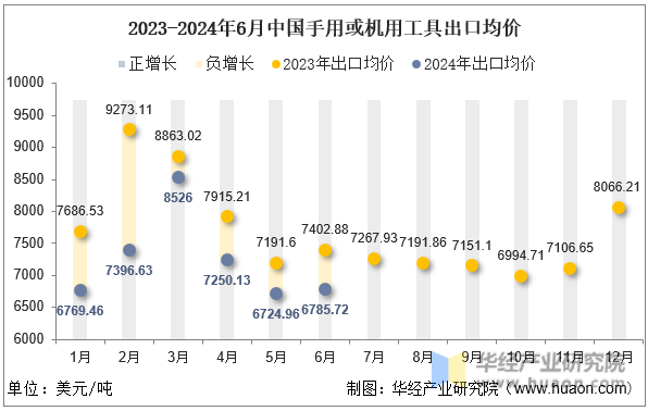 2023-2024年6月中国手用或机用工具出口均价