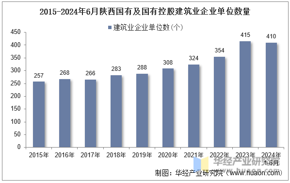 2015-2024年6月陕西国有及国有控股建筑业企业单位数量