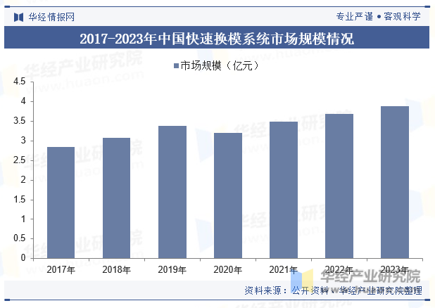 2017-2023年中国快速换模系统市场规模情况