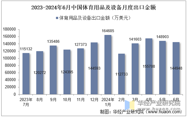 2023-2024年6月中国体育用品及设备月度出口金额