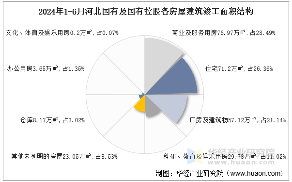 2024年1-6月河北国有及国有控股各房屋建筑竣工面积结构