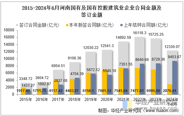 2015-2024年6月河南国有及国有控股建筑业企业合同金额及签订金额