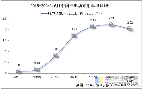 2018-2024年6月中国纯电动乘用车出口均价